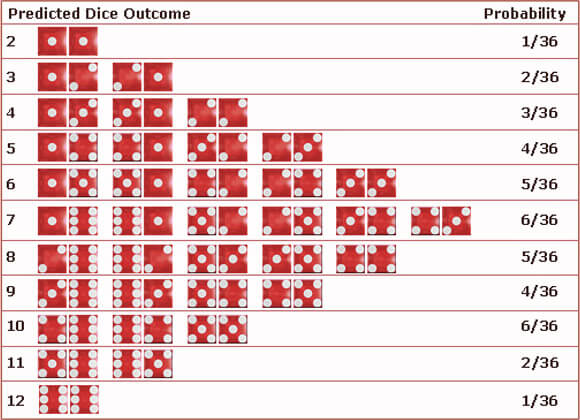 Craps dice odds